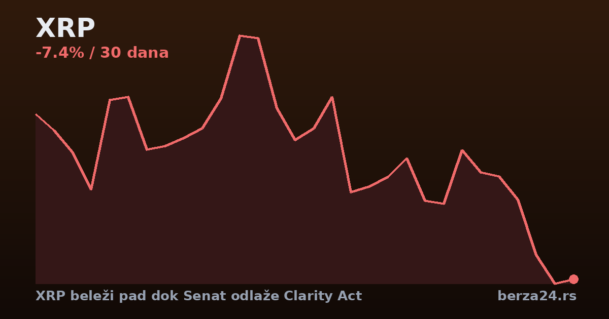 XRP beleži pad dok Senat odlaže Clarity Act